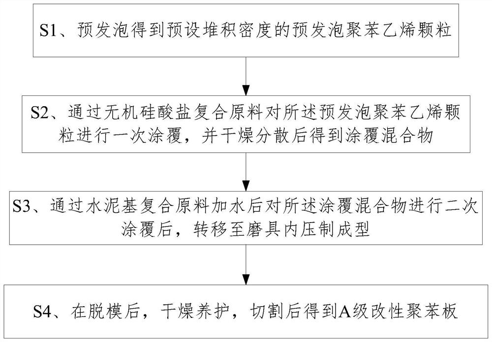 Preparation method of A-grade modified polystyrene board