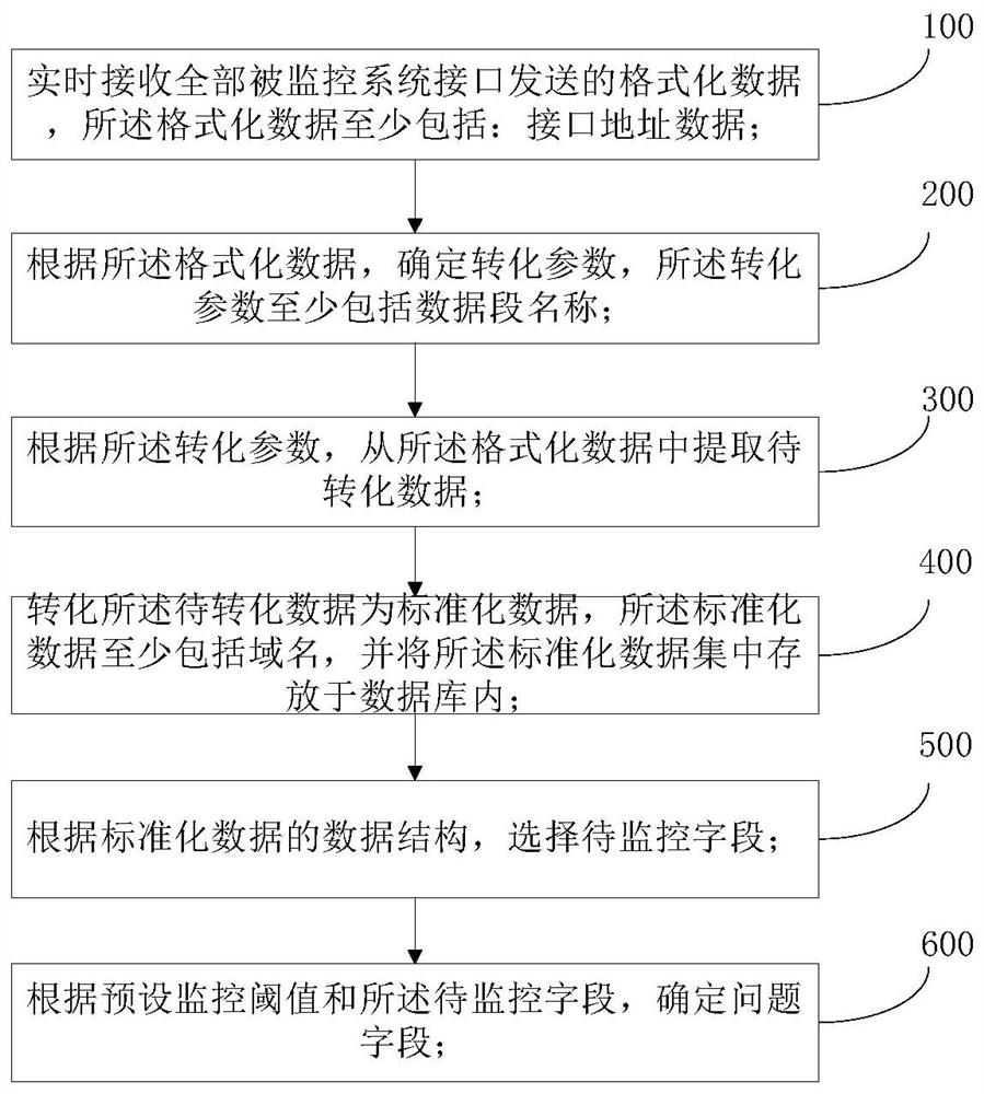 Method, device and system for monitoring system interface data