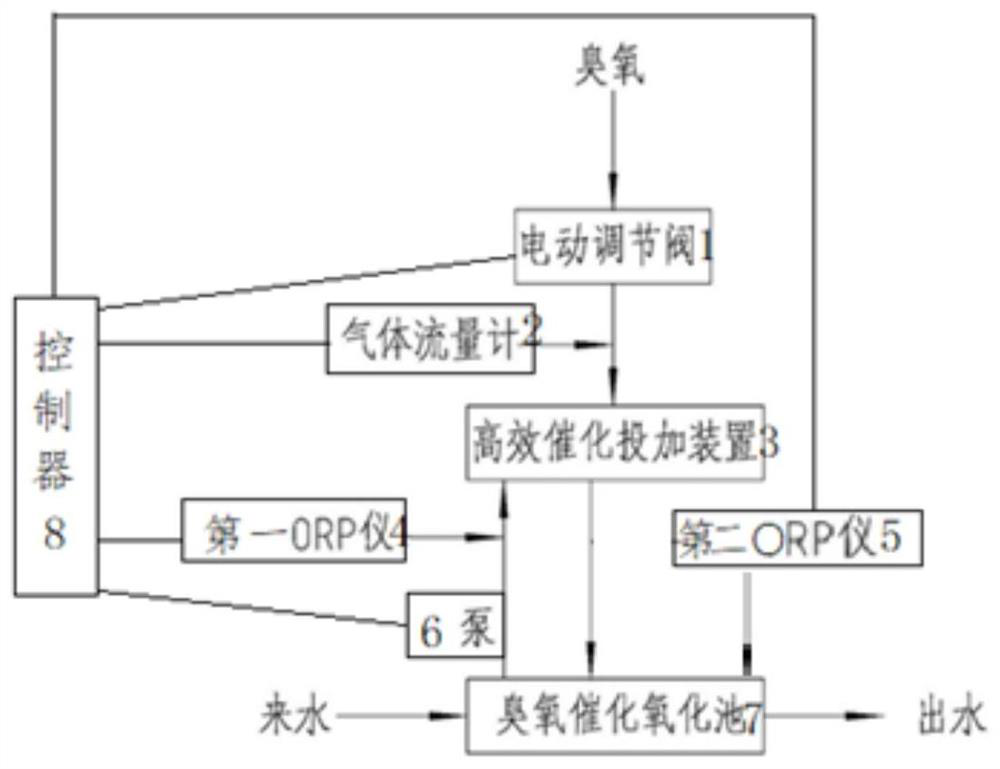 Sewage treatment device and method based on ORP (Oxidation Reduction Potential)