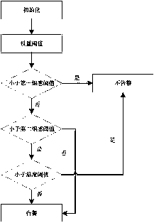 Double-threshold smoke alarm system