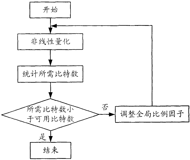An audio code rate control method and system