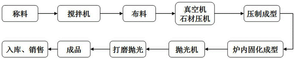 A kind of artificial stone and preparation method thereof