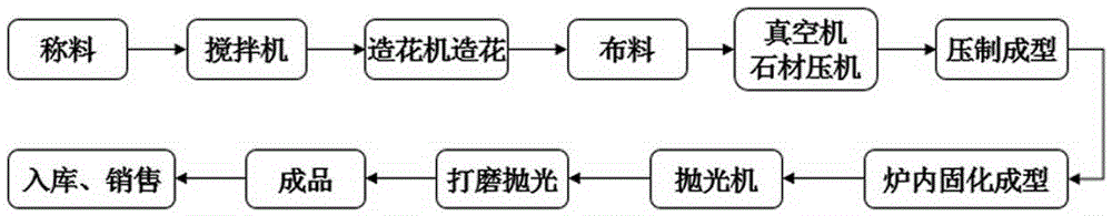 A kind of artificial stone and preparation method thereof