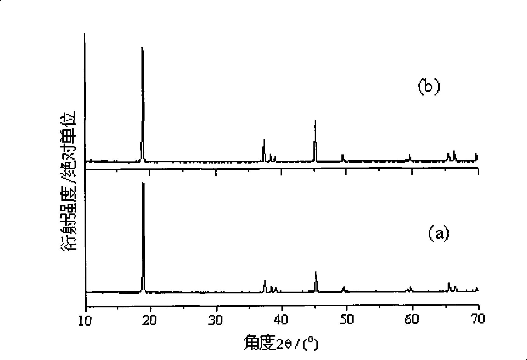 Lithium ionic cell composite positive pole material coated by orthosilicate