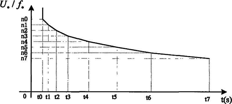 Inverse time lag over excitation protection method of generator and transformer