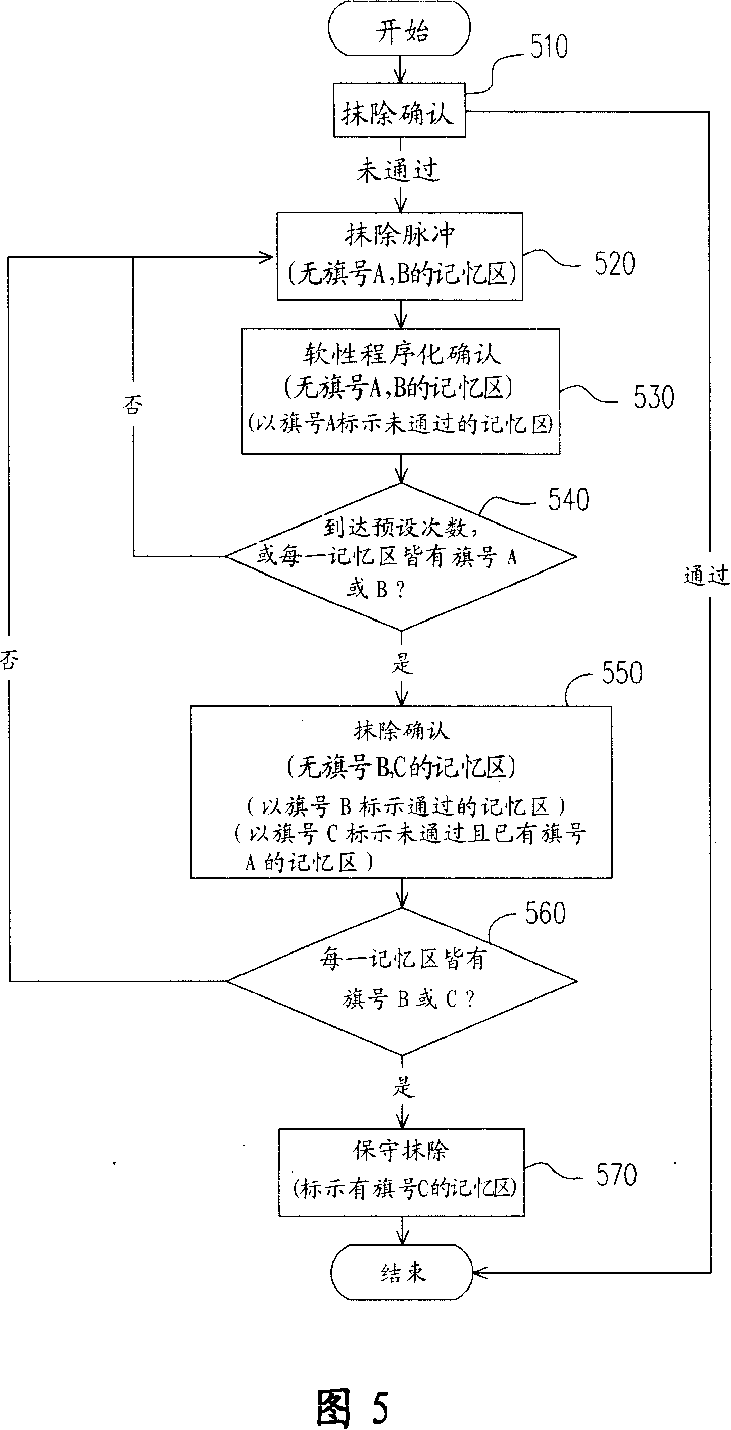 Flash memory section and method for erasing flash memory cluster