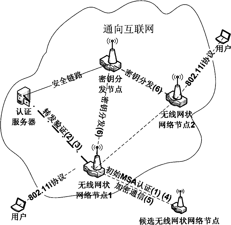 Safety communication method of wireless mesh network