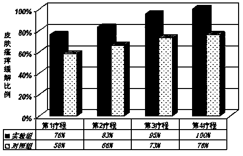 Traditional Chinese medicine medicated bath for treating pruritic dermatosis and preparing method thereof