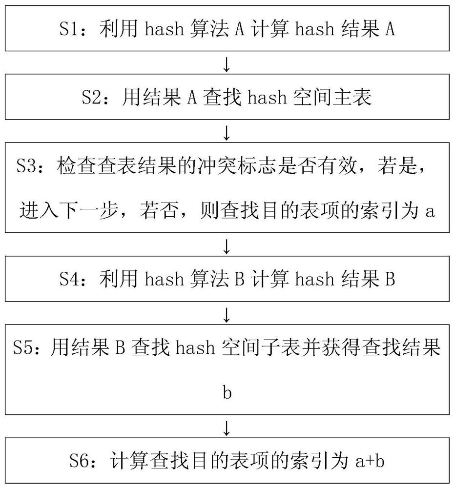 A method and device for packet distribution based on multiple hashing