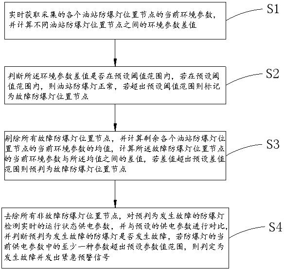 A method and system for emergency early warning of explosion-proof lights in oil stations