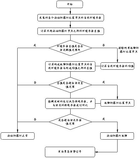 A method and system for emergency early warning of explosion-proof lights in oil stations