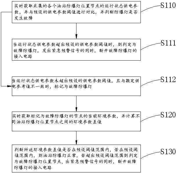 A method and system for emergency early warning of explosion-proof lights in oil stations