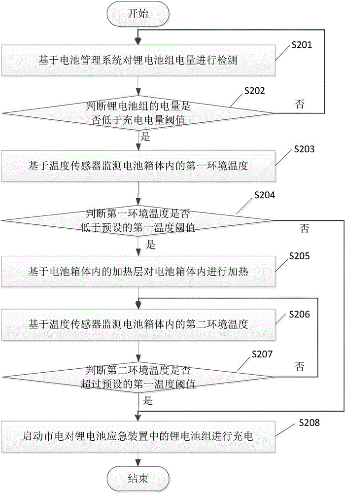 Charging method and device of elevator lithium battery emergency device