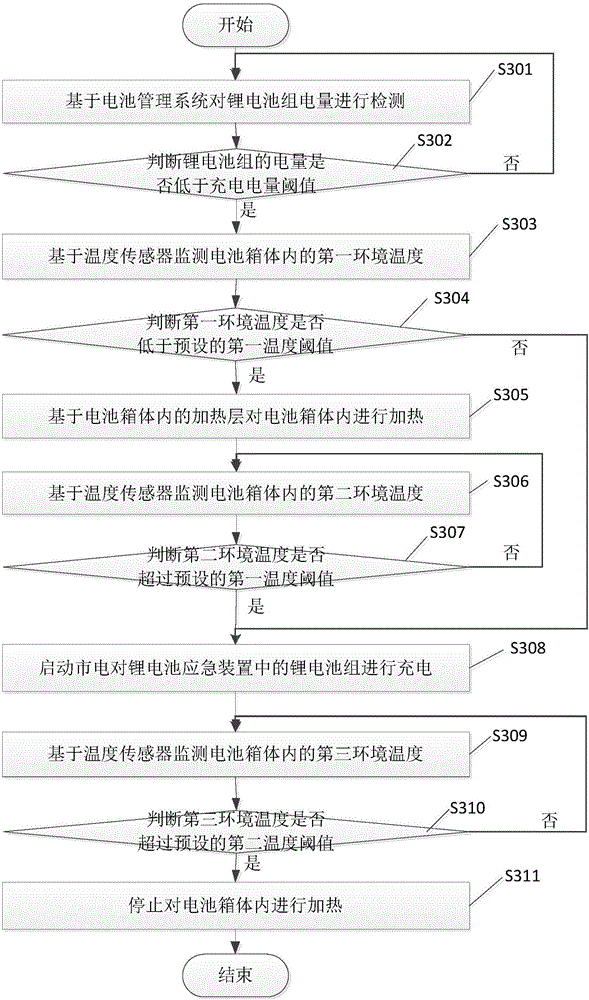 Charging method and device of elevator lithium battery emergency device