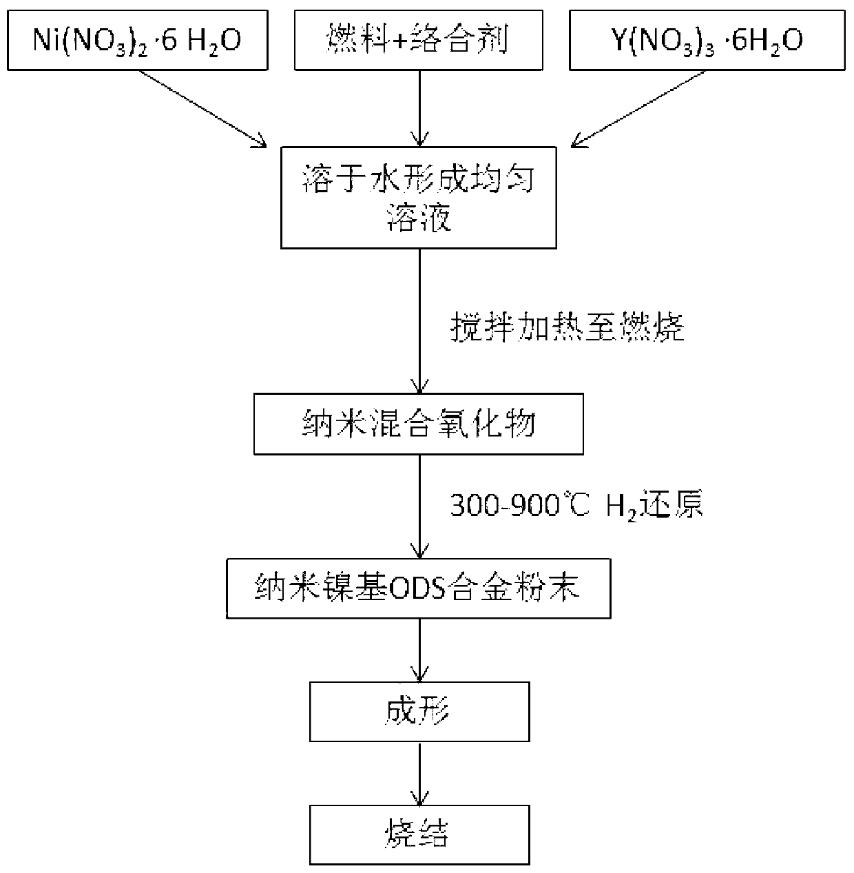 Method for preparing porous nickel-based ODS ( Oxide Dispersion Strengthened) alloy