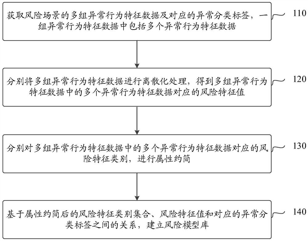 Abnormal behavior recognition and risk model library establishment method and device and electronic equipment