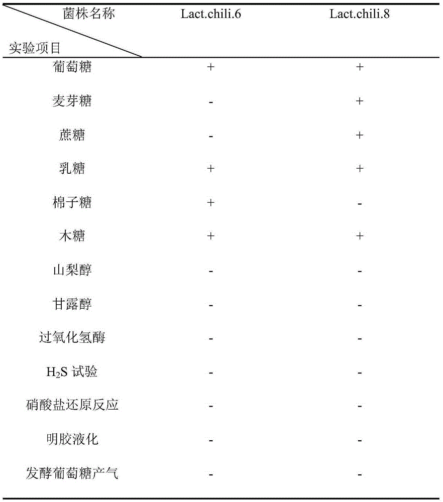 A kind of processing method of fermented radish pepper