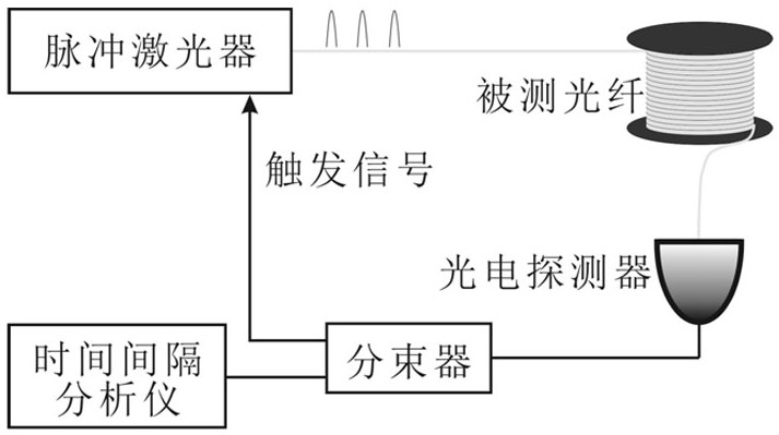 A Laser Ranging Method Based on Loop Frequency Measurement