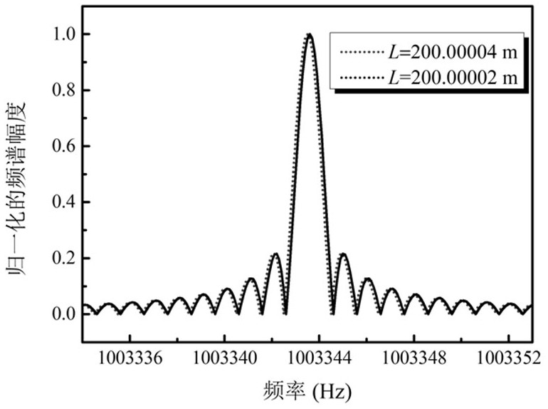 A Laser Ranging Method Based on Loop Frequency Measurement