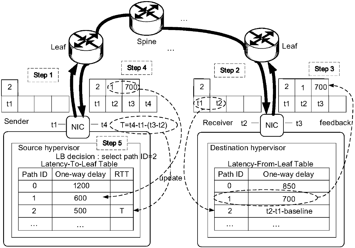 Load balancing method and system based on accurate congestion feedback in cloud data center