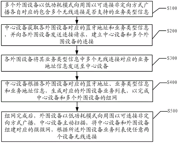Networking interconnection method and system based on low-power-consumption Bluetooth piconets