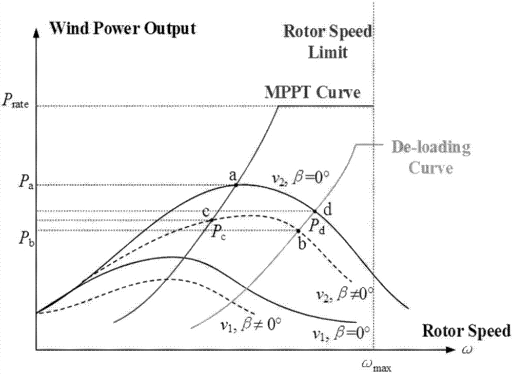Wind power load reduction considering power system robust reserve optimization method