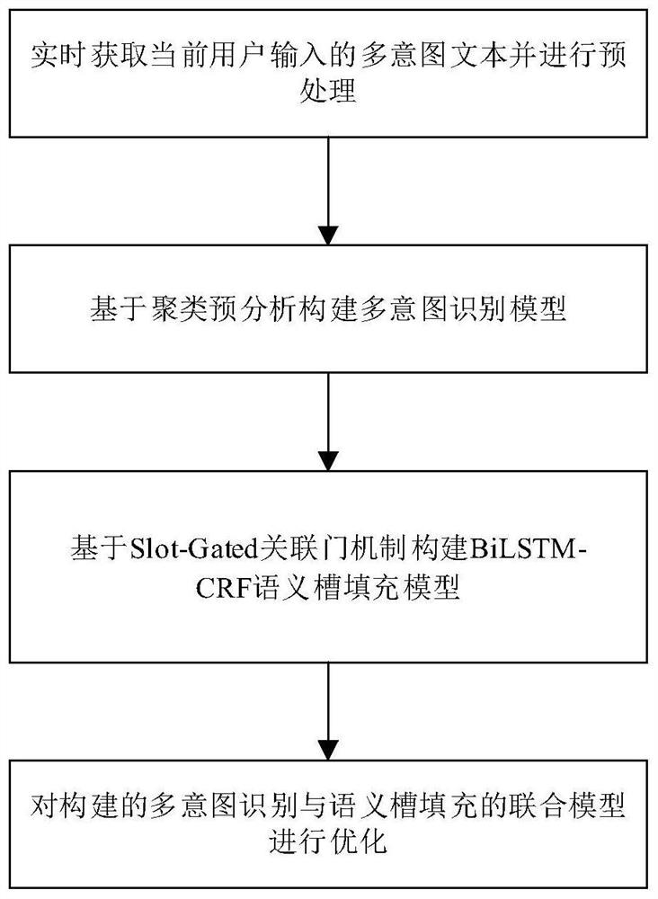 A clustering pre-analysis-based multi-intention recognition and semantic slot filling combined modeling method