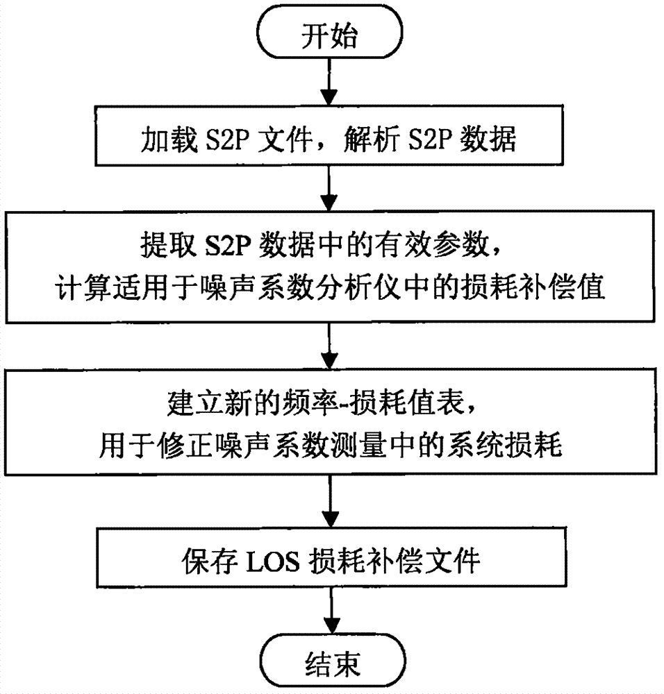 Method for acquiring loss compensation data by calling S2P document in noise coefficient analyzer