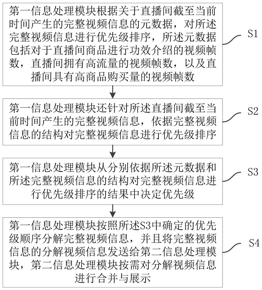 Live broadcast goods carrying method and system based on information processing