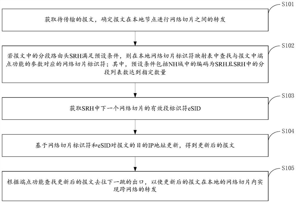 Segment routing forwarding method and device across network slices