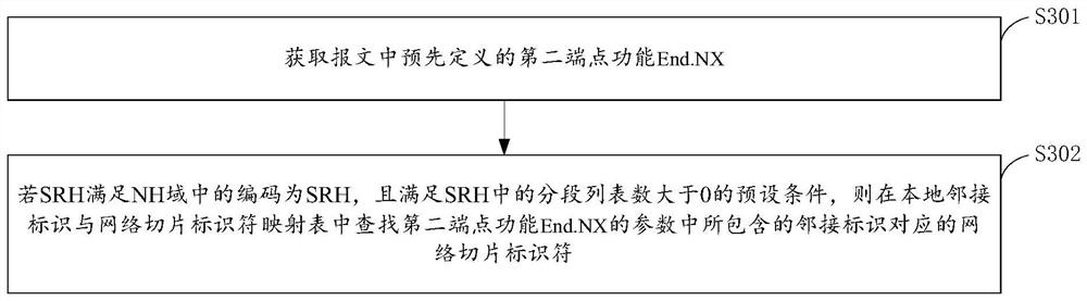 Segment routing forwarding method and device across network slices