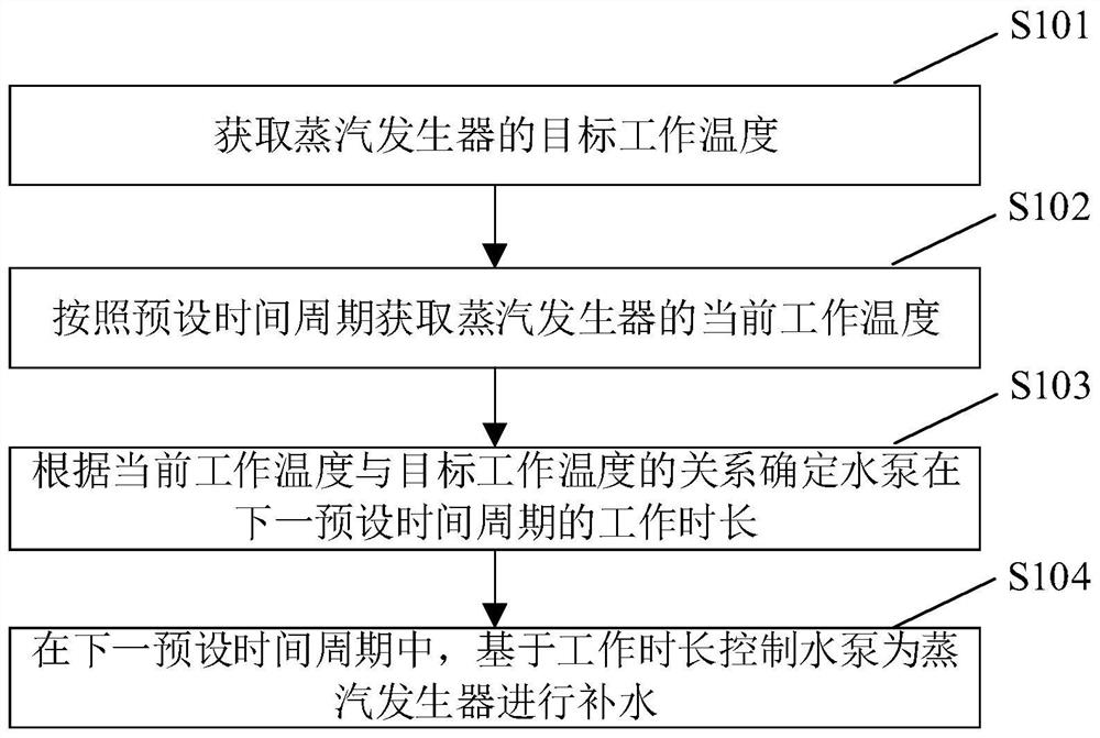 Steam generator control method and device, steam generator and steaming oven