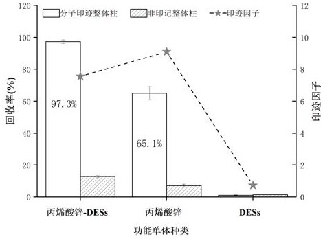 Molecularly imprinted monolithic column enriched by benzoylation modification and its preparation method and application