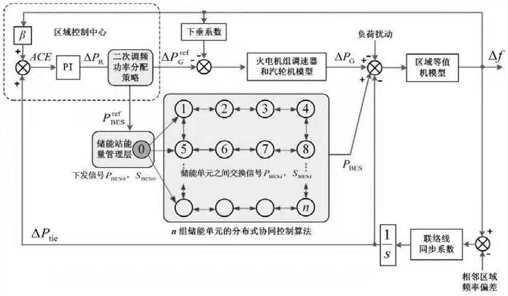 Secondary frequency modulation control method of power system considering large-scale energy storage state of charge