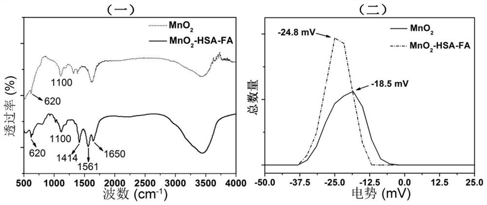 A kind of manganese dioxide-based nano drug carrier and its preparation method and application