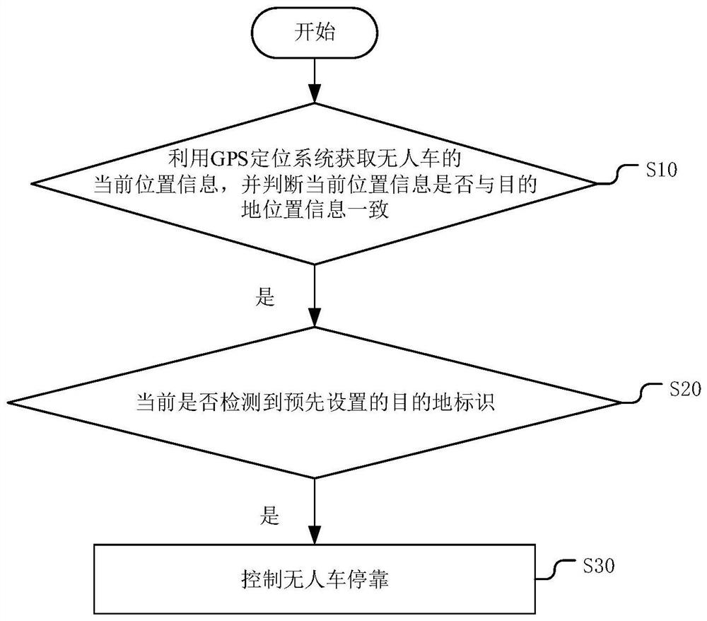 A control method, device, device and storage medium for parking an unmanned vehicle