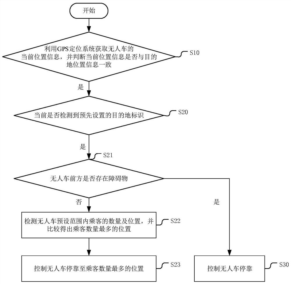 A control method, device, device and storage medium for parking an unmanned vehicle