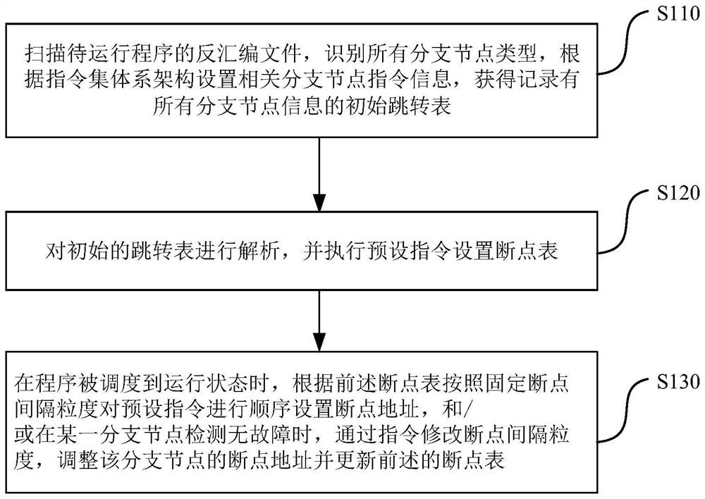 Breakpoint setting method based on program running process, electronic equipment and storage medium