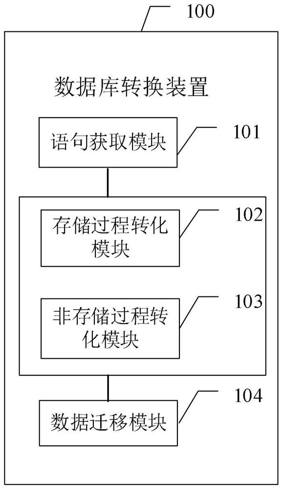 Database conversion device and method, computer system and storage medium