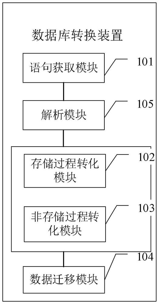 Database conversion device and method, computer system and storage medium