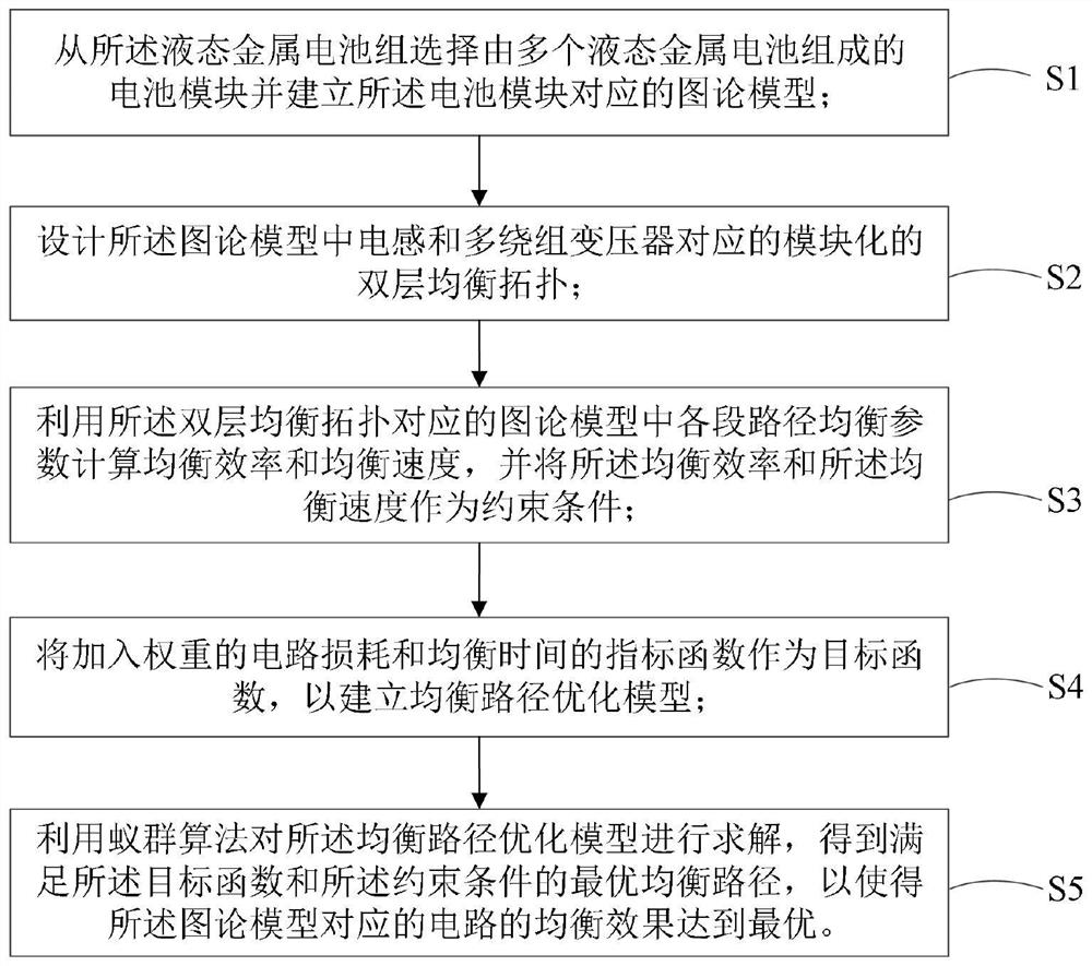 Path optimization control method and device for liquid metal battery pack