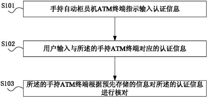 Identity authentication method, handheld ATM (automated teller machine) terminal and system