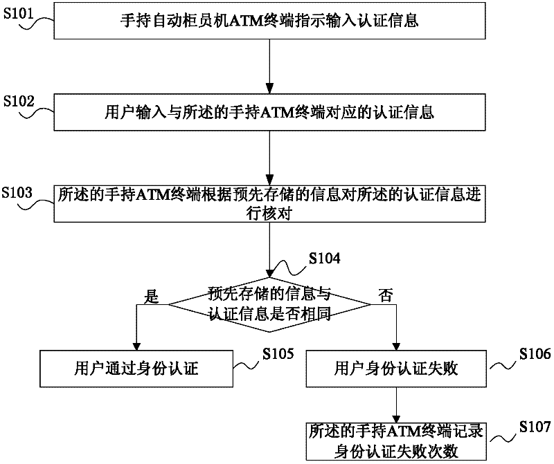 Identity authentication method, handheld ATM (automated teller machine) terminal and system