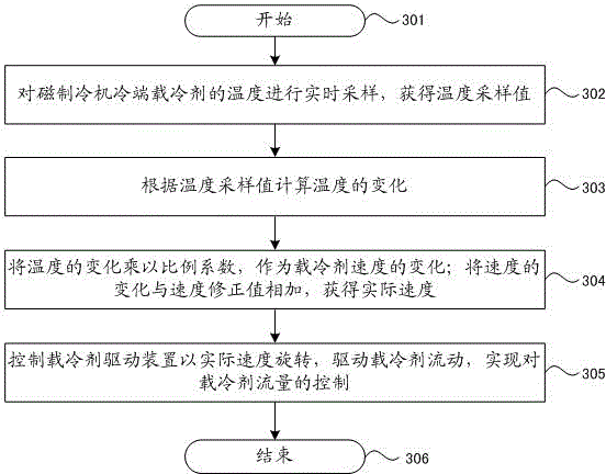 Magnetic refrigerator and secondary refrigerant flow control method and control device thereof
