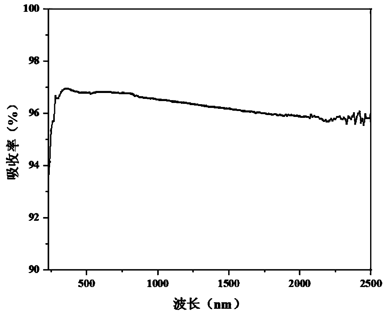 Bio-based photothermal conversion material and preparation method and application thereof