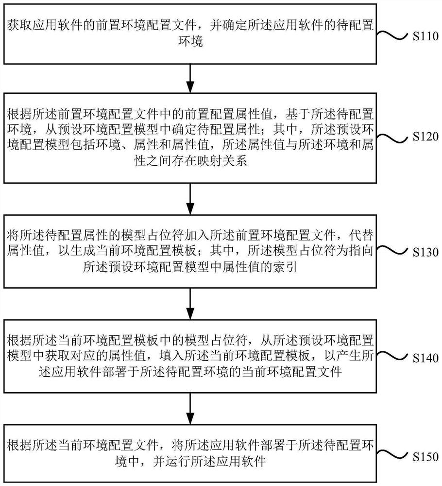 Application software environment configuration file processing method, apparatus, device and medium