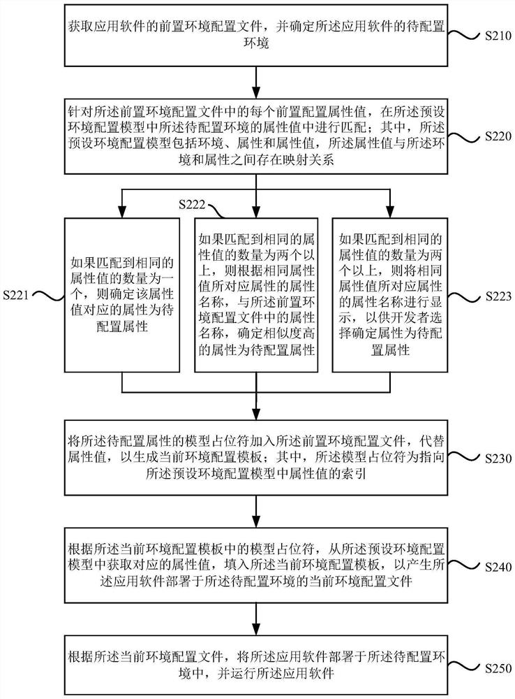 Application software environment configuration file processing method, apparatus, device and medium