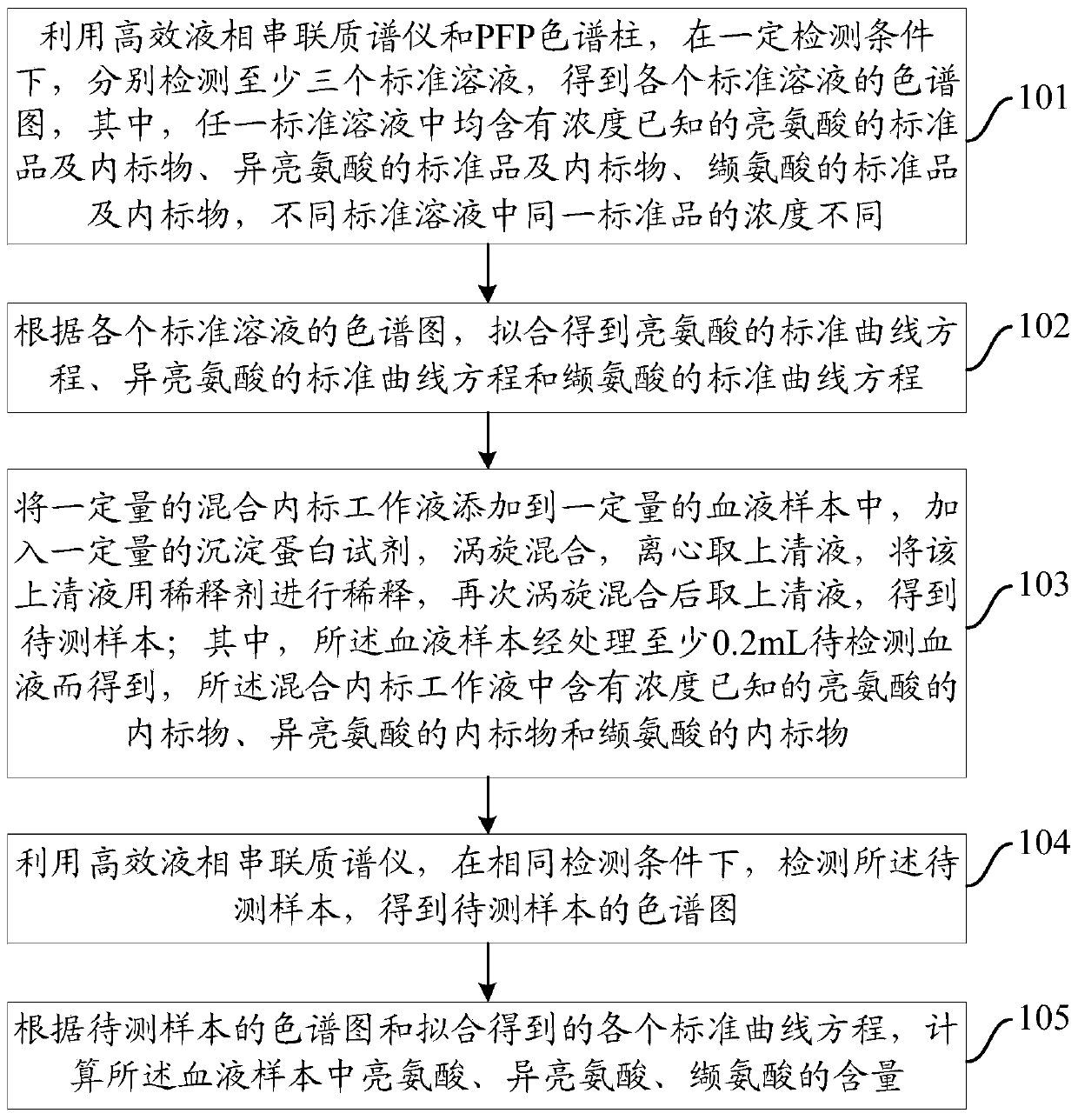 Method for simultaneously detecting contents of leucine, isoleucine and valine in blood