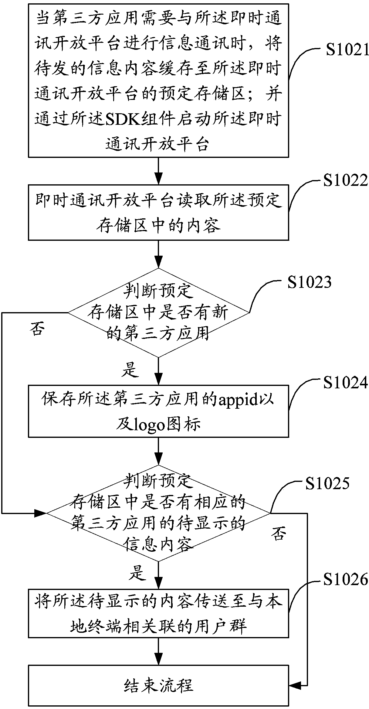 Instant messaging method and system for third-party application
