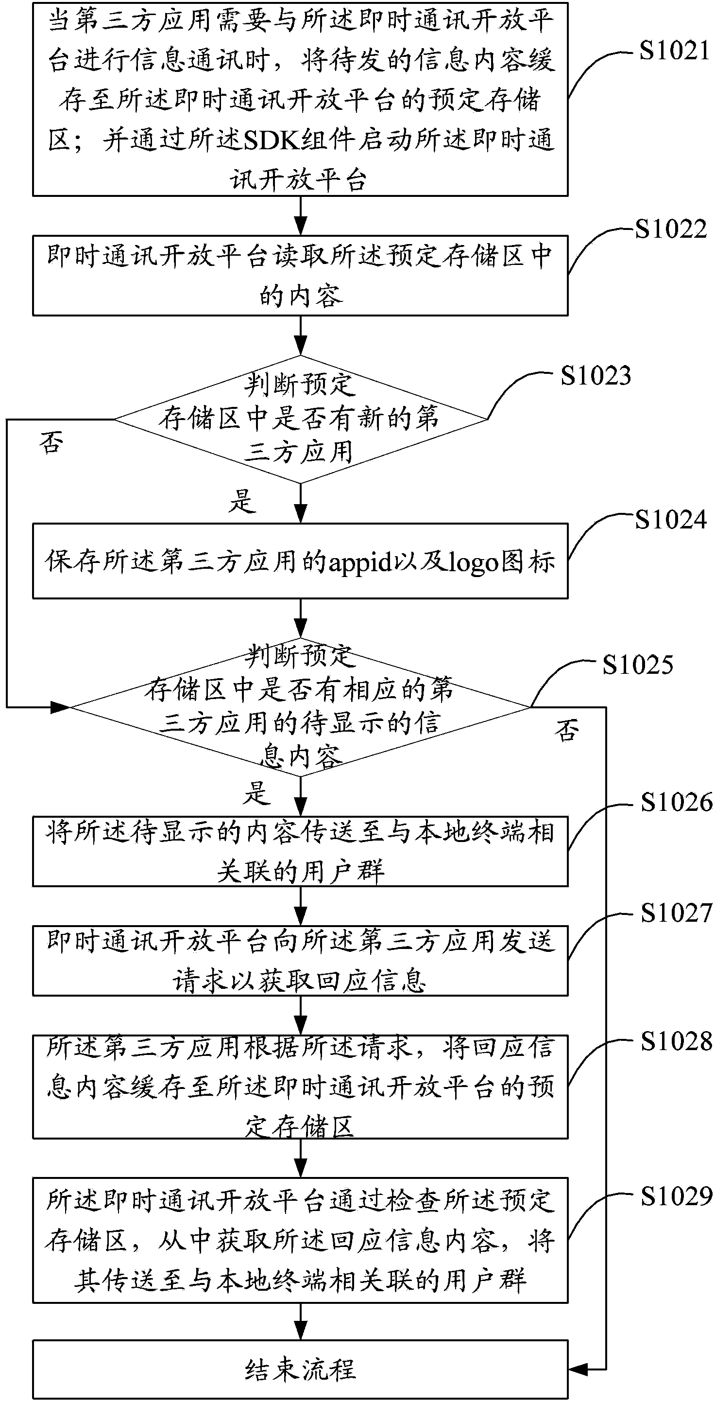 Instant messaging method and system for third-party application